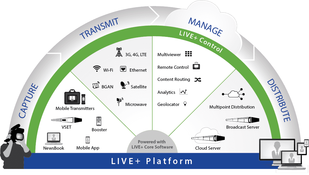 LIVE+_Platform_Diagram